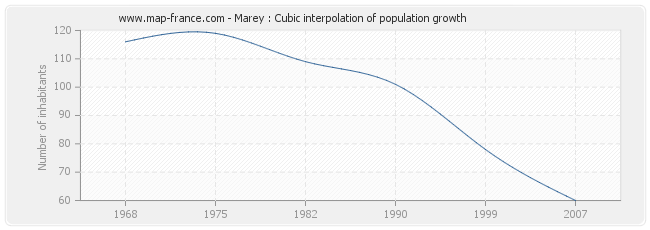 Marey : Cubic interpolation of population growth