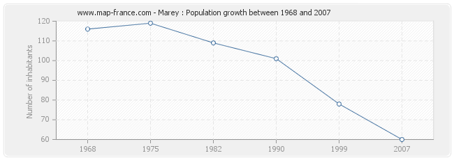 Population Marey