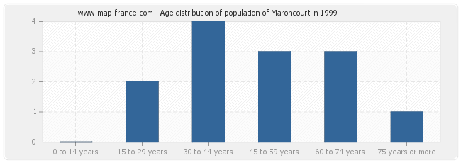 Age distribution of population of Maroncourt in 1999