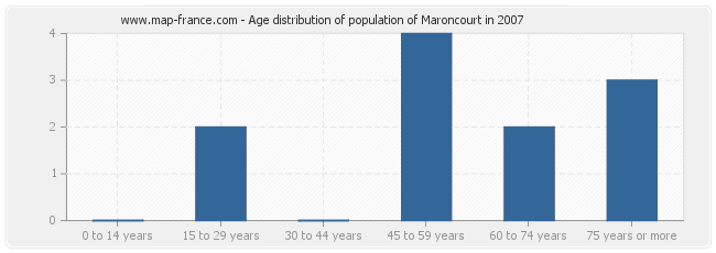 Age distribution of population of Maroncourt in 2007