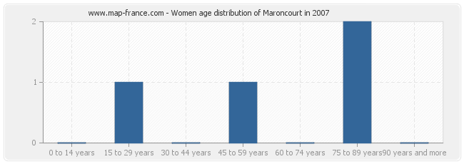 Women age distribution of Maroncourt in 2007