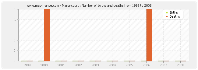 Maroncourt : Number of births and deaths from 1999 to 2008
