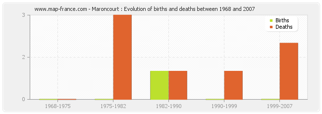 Maroncourt : Evolution of births and deaths between 1968 and 2007