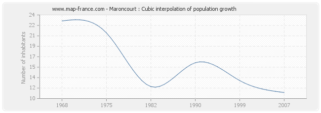 Maroncourt : Cubic interpolation of population growth