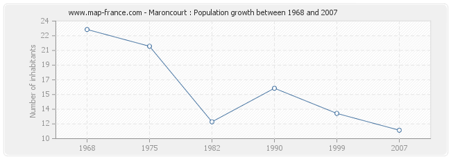 Population Maroncourt
