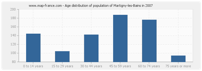 Age distribution of population of Martigny-les-Bains in 2007