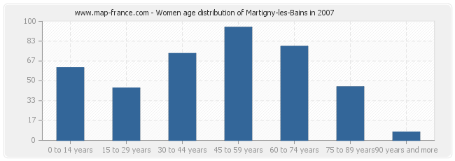 Women age distribution of Martigny-les-Bains in 2007