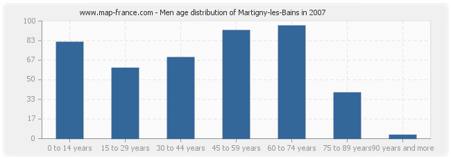 Men age distribution of Martigny-les-Bains in 2007