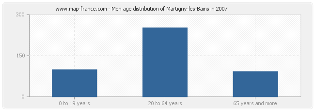Men age distribution of Martigny-les-Bains in 2007