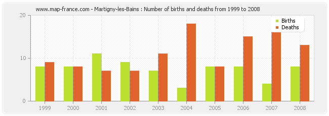 Martigny-les-Bains : Number of births and deaths from 1999 to 2008