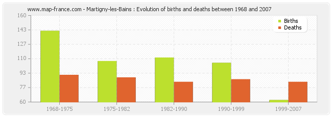 Martigny-les-Bains : Evolution of births and deaths between 1968 and 2007