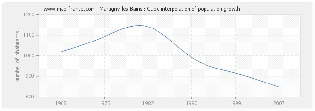 Martigny-les-Bains : Cubic interpolation of population growth