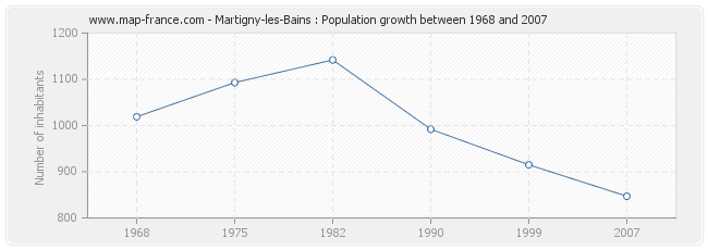 Population Martigny-les-Bains