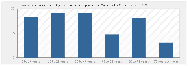 Age distribution of population of Martigny-les-Gerbonvaux in 1999