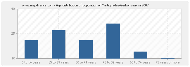 Age distribution of population of Martigny-les-Gerbonvaux in 2007