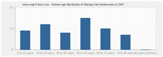 Women age distribution of Martigny-les-Gerbonvaux in 2007