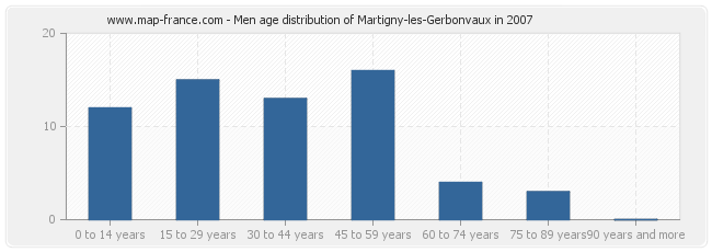 Men age distribution of Martigny-les-Gerbonvaux in 2007