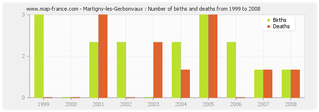 Martigny-les-Gerbonvaux : Number of births and deaths from 1999 to 2008