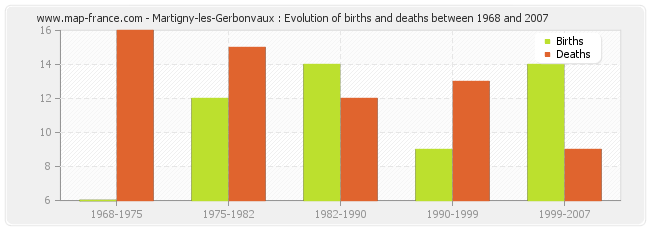 Martigny-les-Gerbonvaux : Evolution of births and deaths between 1968 and 2007