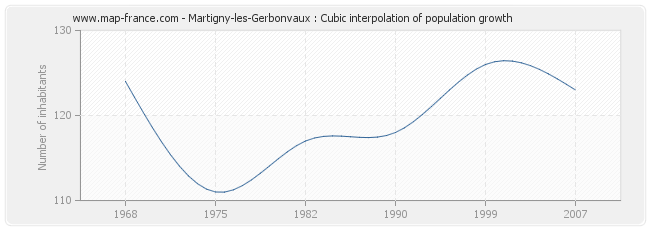 Martigny-les-Gerbonvaux : Cubic interpolation of population growth