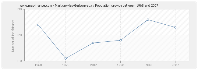 Population Martigny-les-Gerbonvaux