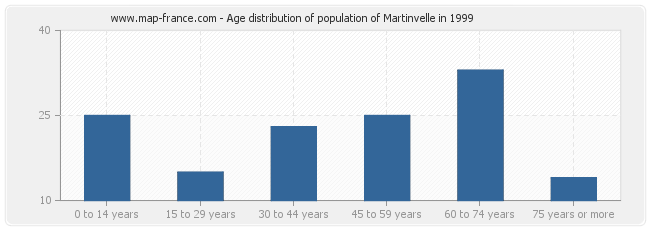 Age distribution of population of Martinvelle in 1999