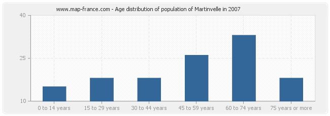 Age distribution of population of Martinvelle in 2007