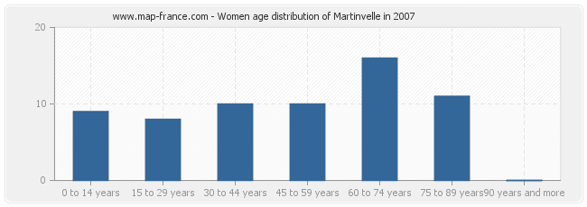 Women age distribution of Martinvelle in 2007