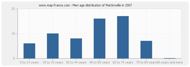 Men age distribution of Martinvelle in 2007