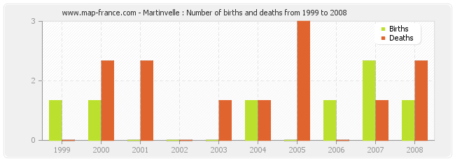 Martinvelle : Number of births and deaths from 1999 to 2008
