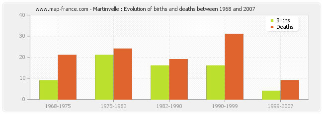 Martinvelle : Evolution of births and deaths between 1968 and 2007