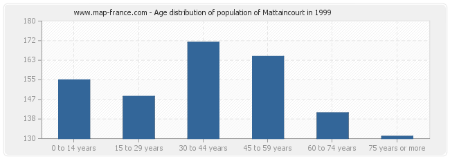 Age distribution of population of Mattaincourt in 1999