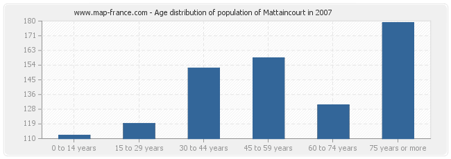 Age distribution of population of Mattaincourt in 2007