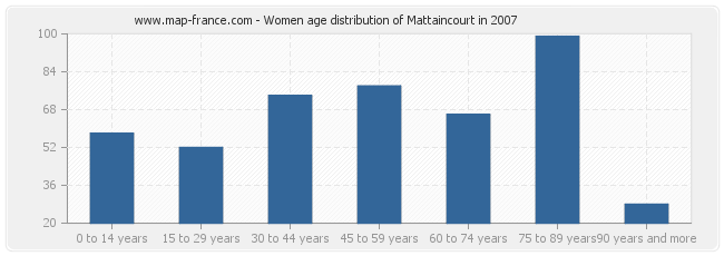 Women age distribution of Mattaincourt in 2007