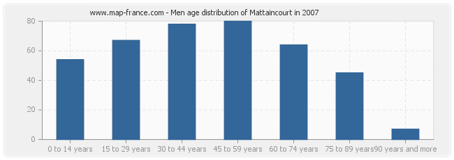 Men age distribution of Mattaincourt in 2007