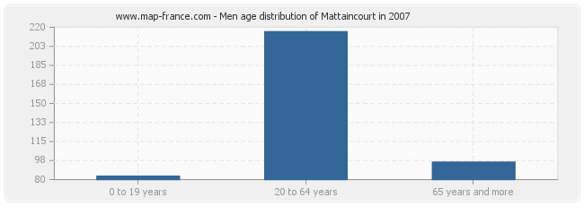 Men age distribution of Mattaincourt in 2007