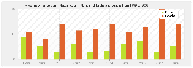 Mattaincourt : Number of births and deaths from 1999 to 2008
