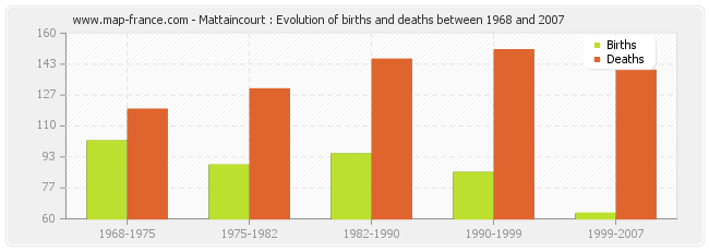 Mattaincourt : Evolution of births and deaths between 1968 and 2007