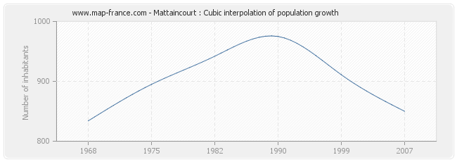 Mattaincourt : Cubic interpolation of population growth