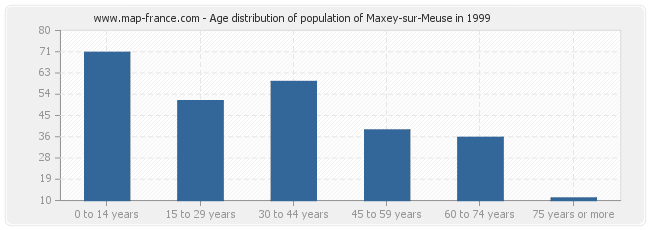 Age distribution of population of Maxey-sur-Meuse in 1999