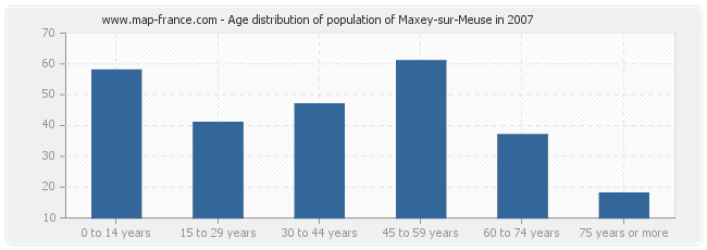 Age distribution of population of Maxey-sur-Meuse in 2007