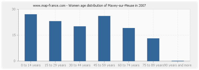 Women age distribution of Maxey-sur-Meuse in 2007
