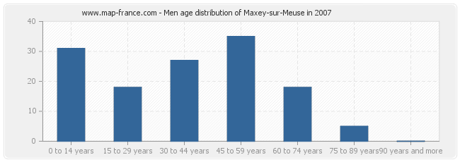 Men age distribution of Maxey-sur-Meuse in 2007