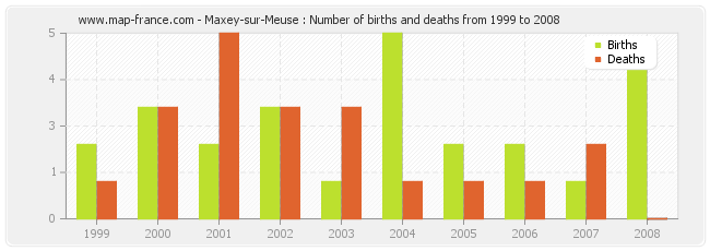 Maxey-sur-Meuse : Number of births and deaths from 1999 to 2008