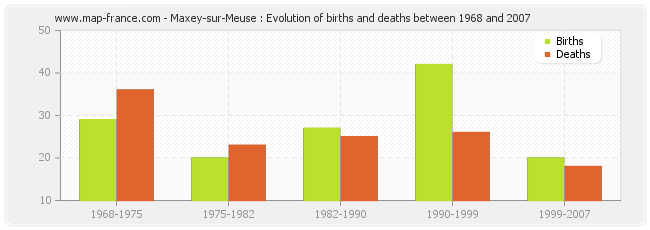 Maxey-sur-Meuse : Evolution of births and deaths between 1968 and 2007
