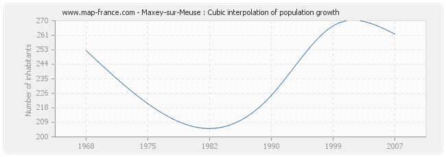 Maxey-sur-Meuse : Cubic interpolation of population growth