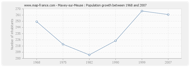 Population Maxey-sur-Meuse