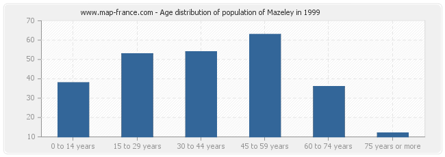 Age distribution of population of Mazeley in 1999