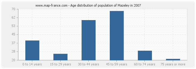 Age distribution of population of Mazeley in 2007