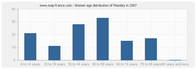 Women age distribution of Mazeley in 2007